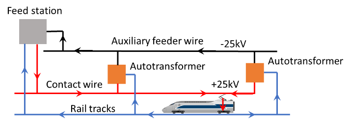 Diagram of energy harvesting around electrified rail