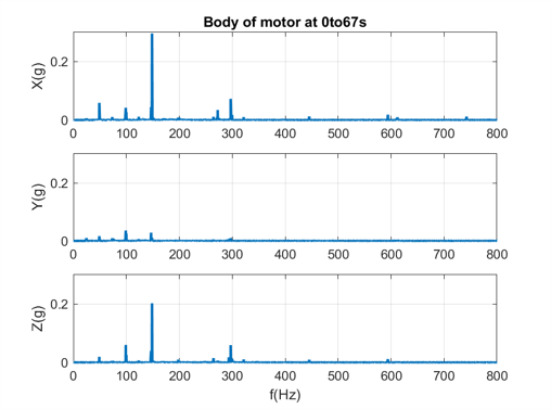 Motor vibration spectrum (XYZ axes)