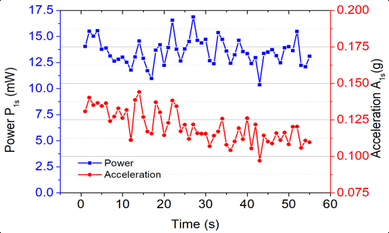 Harvested power vs acceleration over time