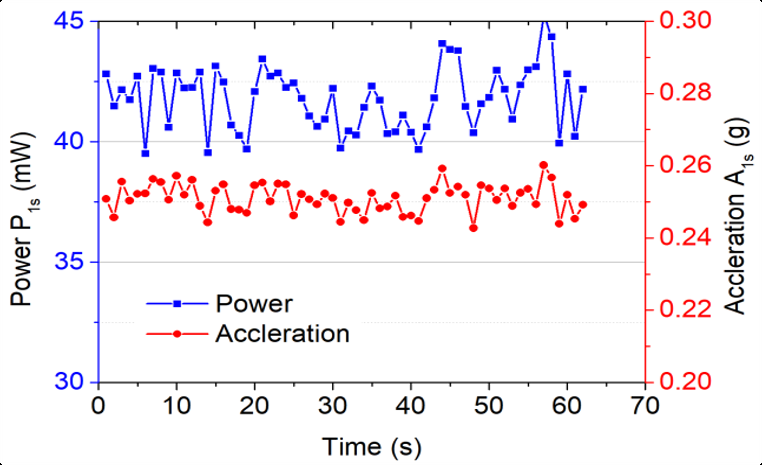 Power versus acceleration relationship