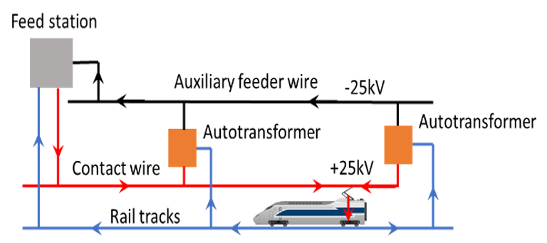 Return current created by trains operating on the tracks