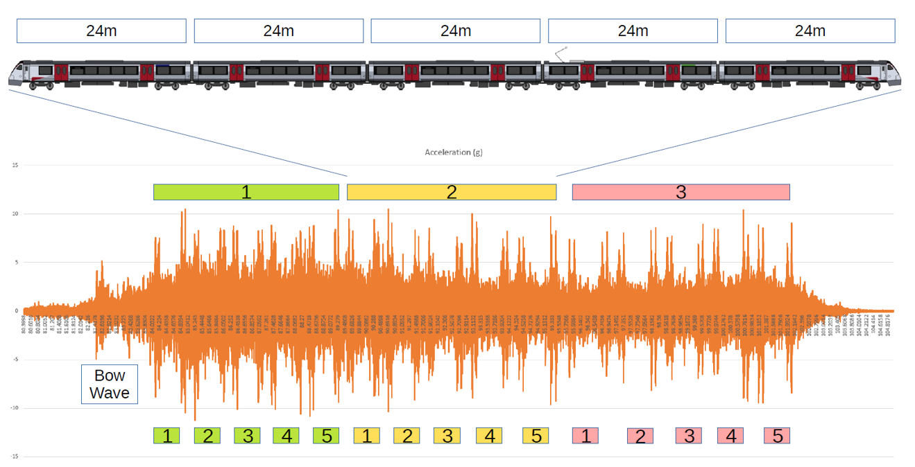 Measured track vibration